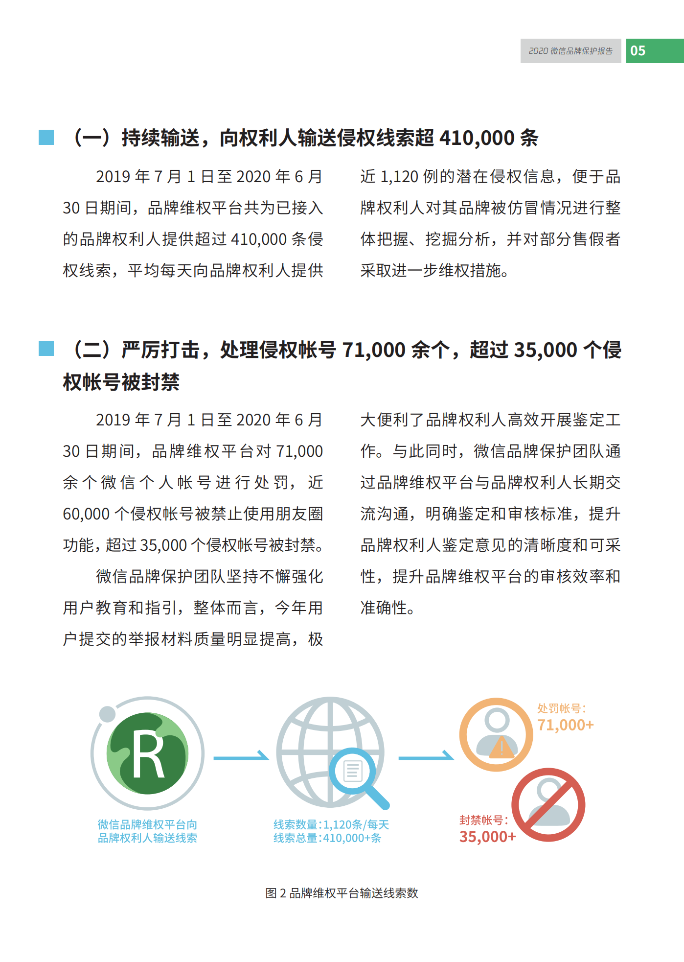 微信發(fā)布2020知識產(chǎn)權(quán)保護報告！