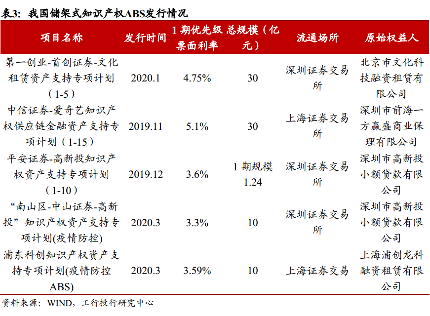 知識產(chǎn)權融資模式與風險分析