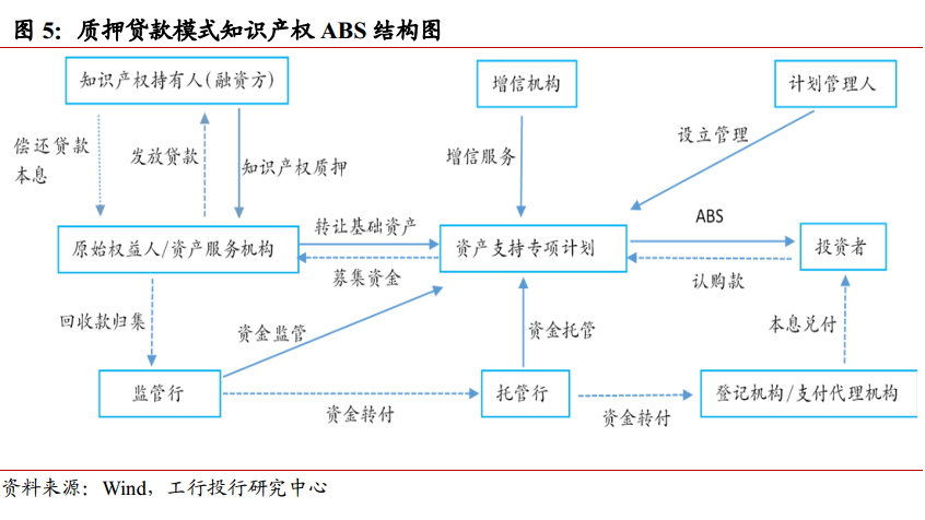 知識產(chǎn)權融資模式與風險分析