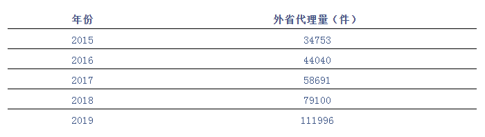 廣東省專利代理機(jī)構(gòu)發(fā)力南方市場