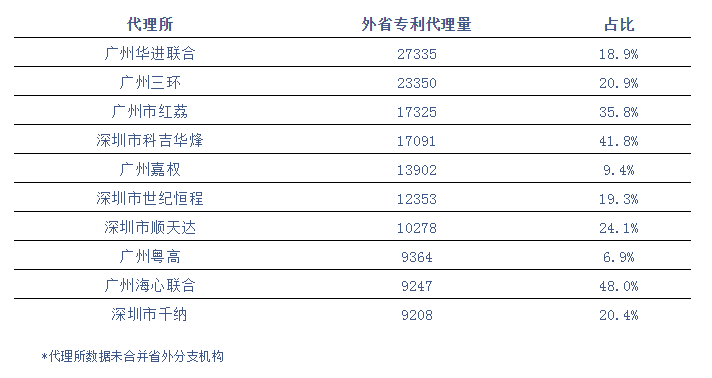 廣東省專利代理機(jī)構(gòu)發(fā)力南方市場