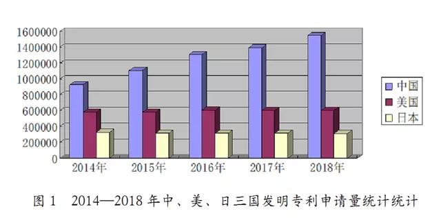 中國(guó)近五年專(zhuān)利申請(qǐng)現(xiàn)狀及其原因分析（2014年-2018年）