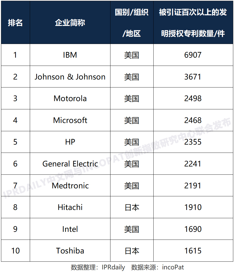 全球高被引證發(fā)明專利數(shù)據(jù)報(bào)告（全文）