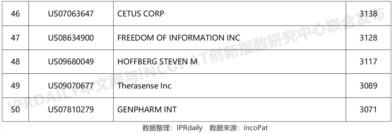 全球高被引證發(fā)明專利數(shù)據(jù)報(bào)告（全文）