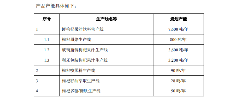 用被駁回專利沖刺“枸杞第一股”？沃福百瑞募投項(xiàng)目隱患重重