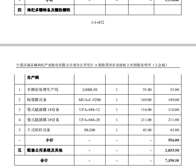 用被駁回專利沖刺“枸杞第一股”？沃福百瑞募投項(xiàng)目隱患重重