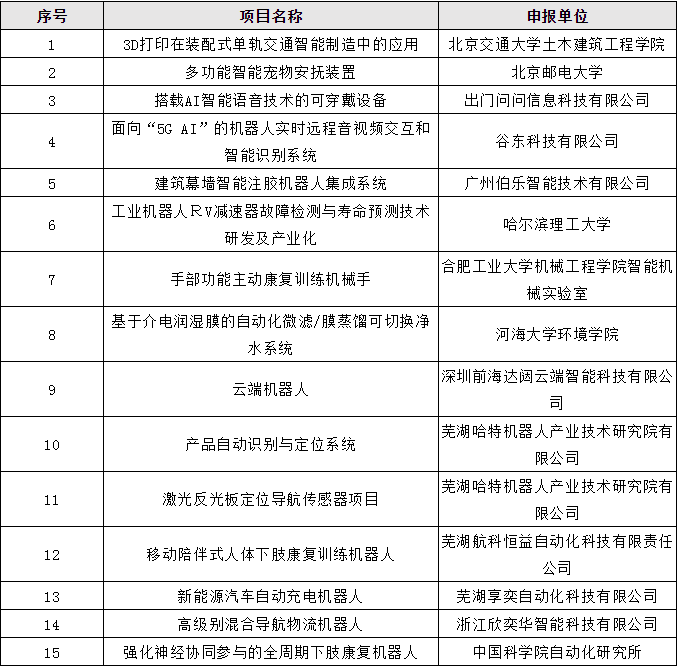 第四屆全國(guó)機(jī)器人專利創(chuàng)新創(chuàng)業(yè)大賽入圍決賽名單公布