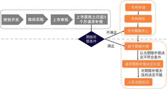 中國(guó)藥品專利期限補(bǔ)償制度探析