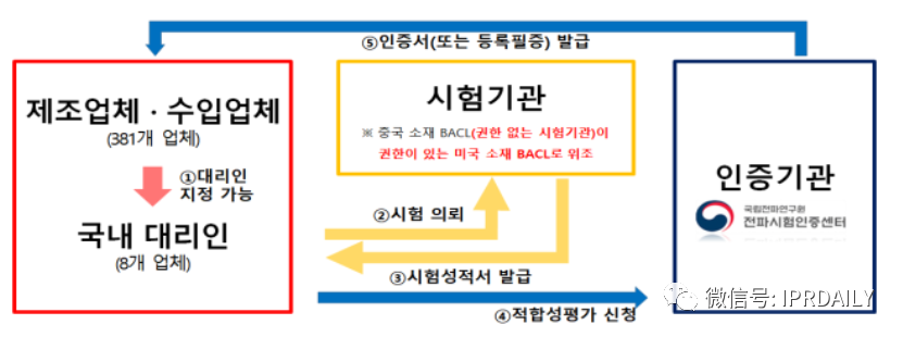 韓國(guó)官方通報(bào)稱(chēng)381家企業(yè)涉嫌kc認(rèn)證造假！（內(nèi)附部分企業(yè)名單）