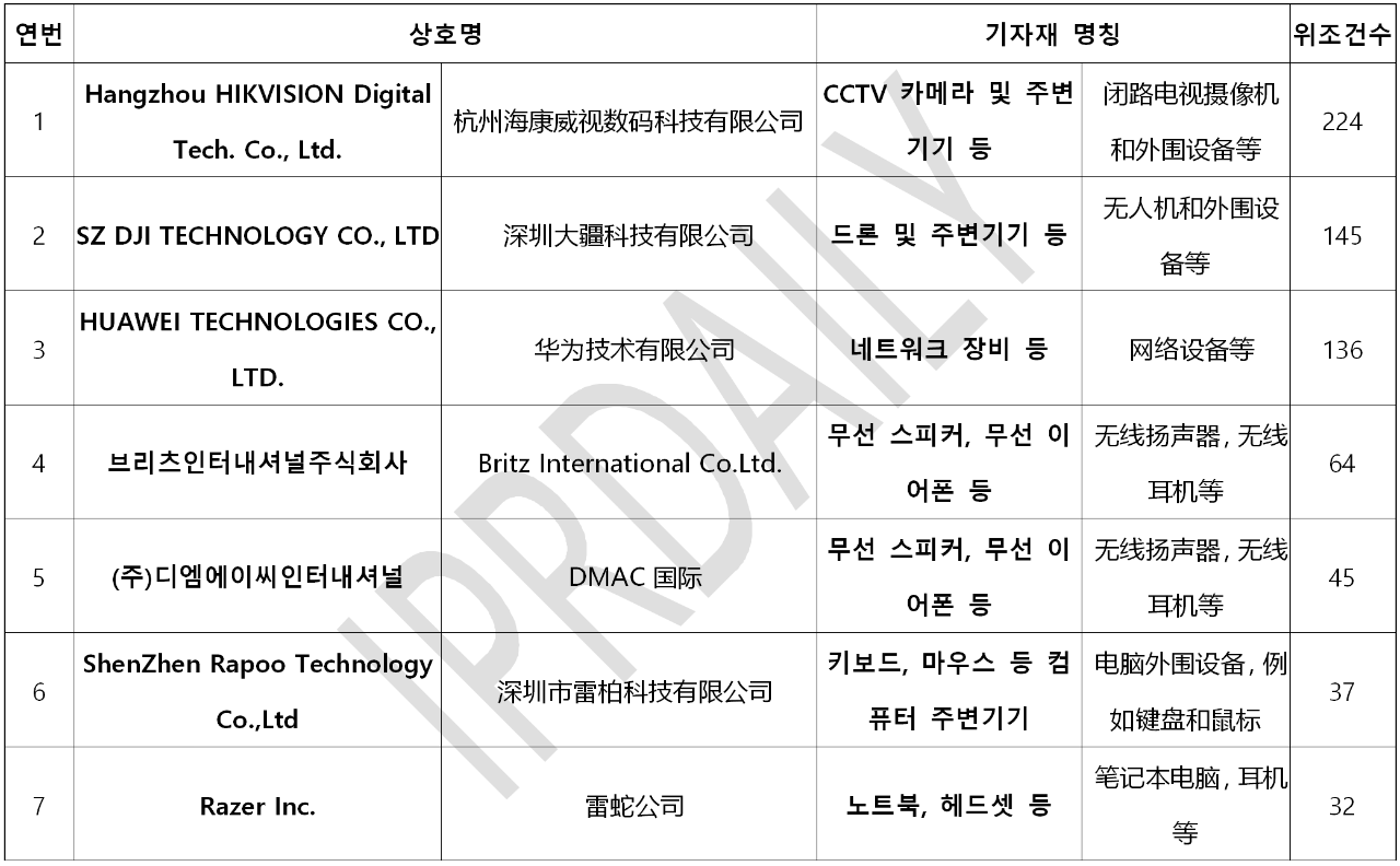 韓國官方通報稱381家企業(yè)涉嫌kc認證造假?。▋?nèi)附部分企業(yè)名單）