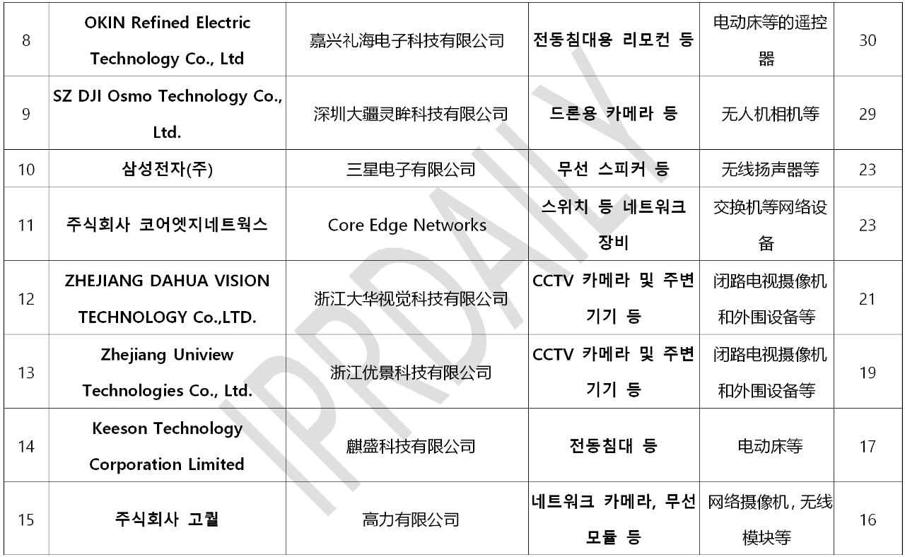 韓國官方通報稱381家企業(yè)涉嫌kc認證造假?。▋?nèi)附部分企業(yè)名單）