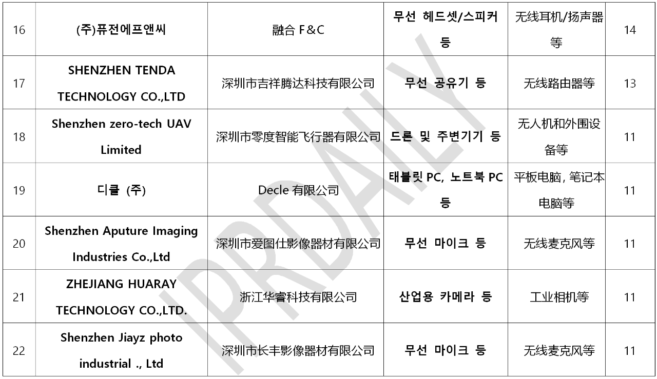 韓國(guó)官方通報(bào)稱(chēng)381家企業(yè)涉嫌kc認(rèn)證造假！（內(nèi)附部分企業(yè)名單）