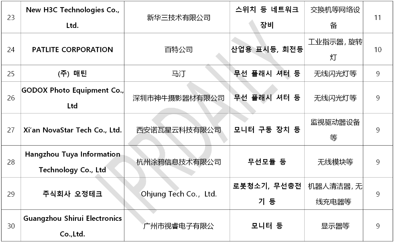 韓國(guó)官方通報(bào)稱(chēng)381家企業(yè)涉嫌kc認(rèn)證造假?。▋?nèi)附部分企業(yè)名單）