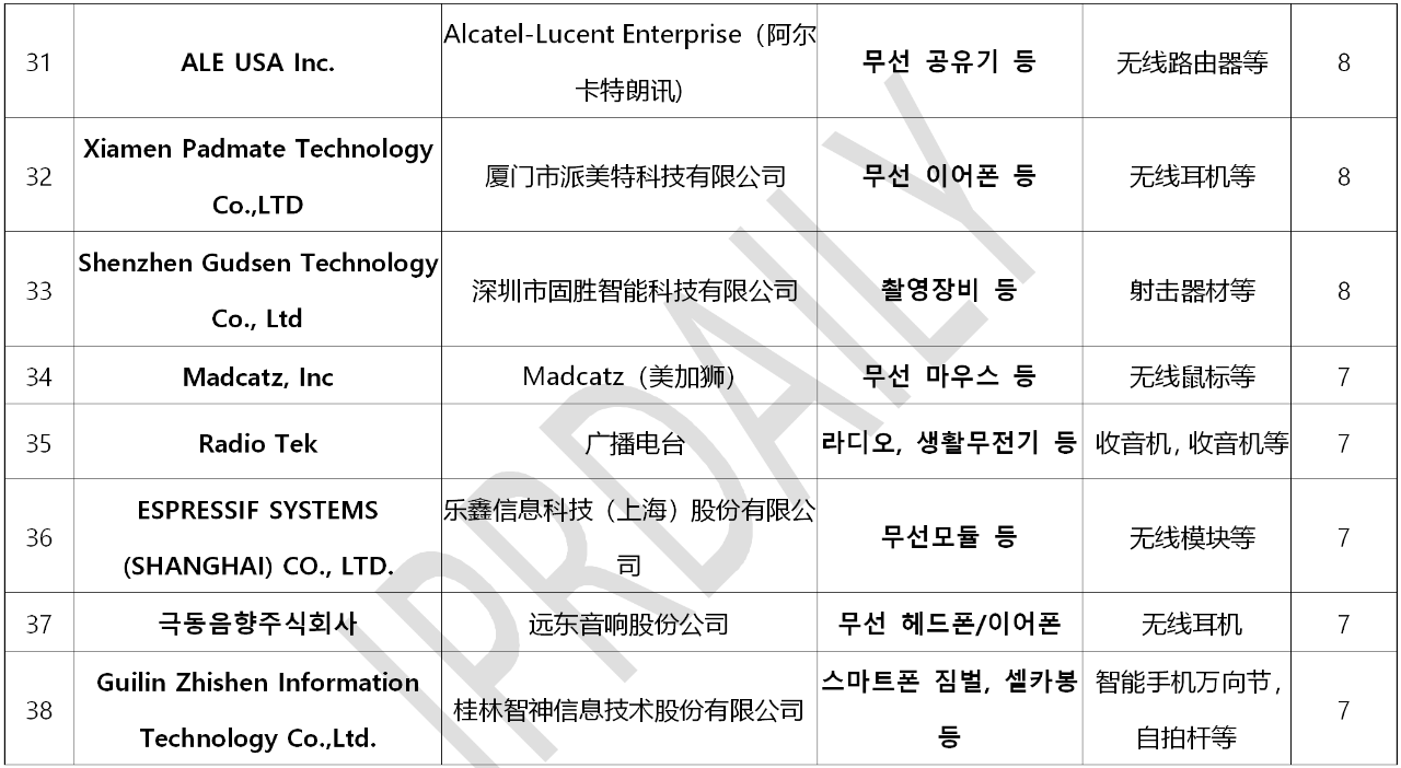 韓國(guó)官方通報(bào)稱(chēng)381家企業(yè)涉嫌kc認(rèn)證造假?。▋?nèi)附部分企業(yè)名單）