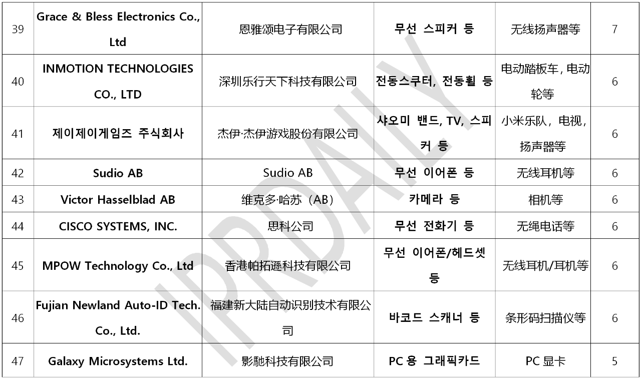 韓國官方通報稱381家企業(yè)涉嫌kc認證造假?。▋?nèi)附部分企業(yè)名單）