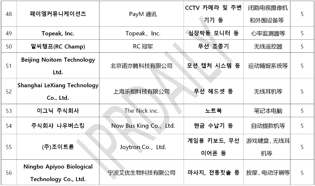 韓國(guó)官方通報(bào)稱(chēng)381家企業(yè)涉嫌kc認(rèn)證造假！（內(nèi)附部分企業(yè)名單）