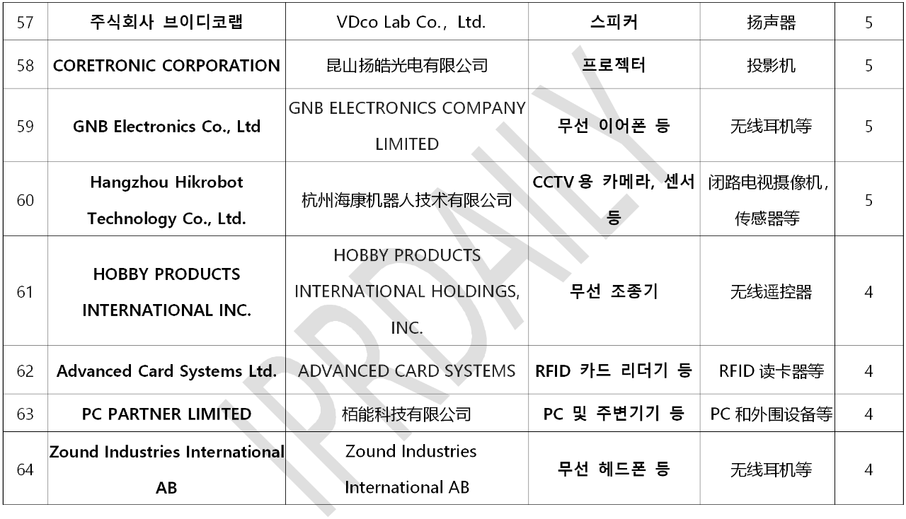 韓國(guó)官方通報(bào)稱(chēng)381家企業(yè)涉嫌kc認(rèn)證造假?。▋?nèi)附部分企業(yè)名單）