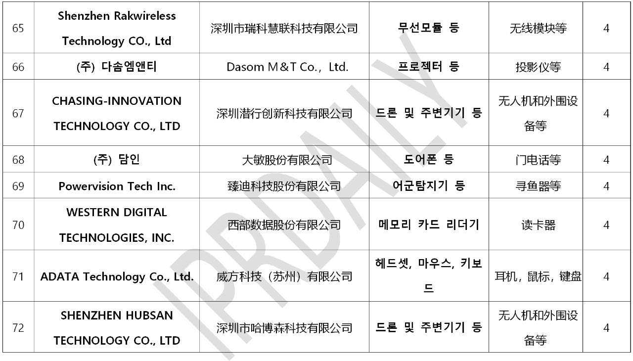 韓國官方通報稱381家企業(yè)涉嫌kc認證造假?。▋?nèi)附部分企業(yè)名單）