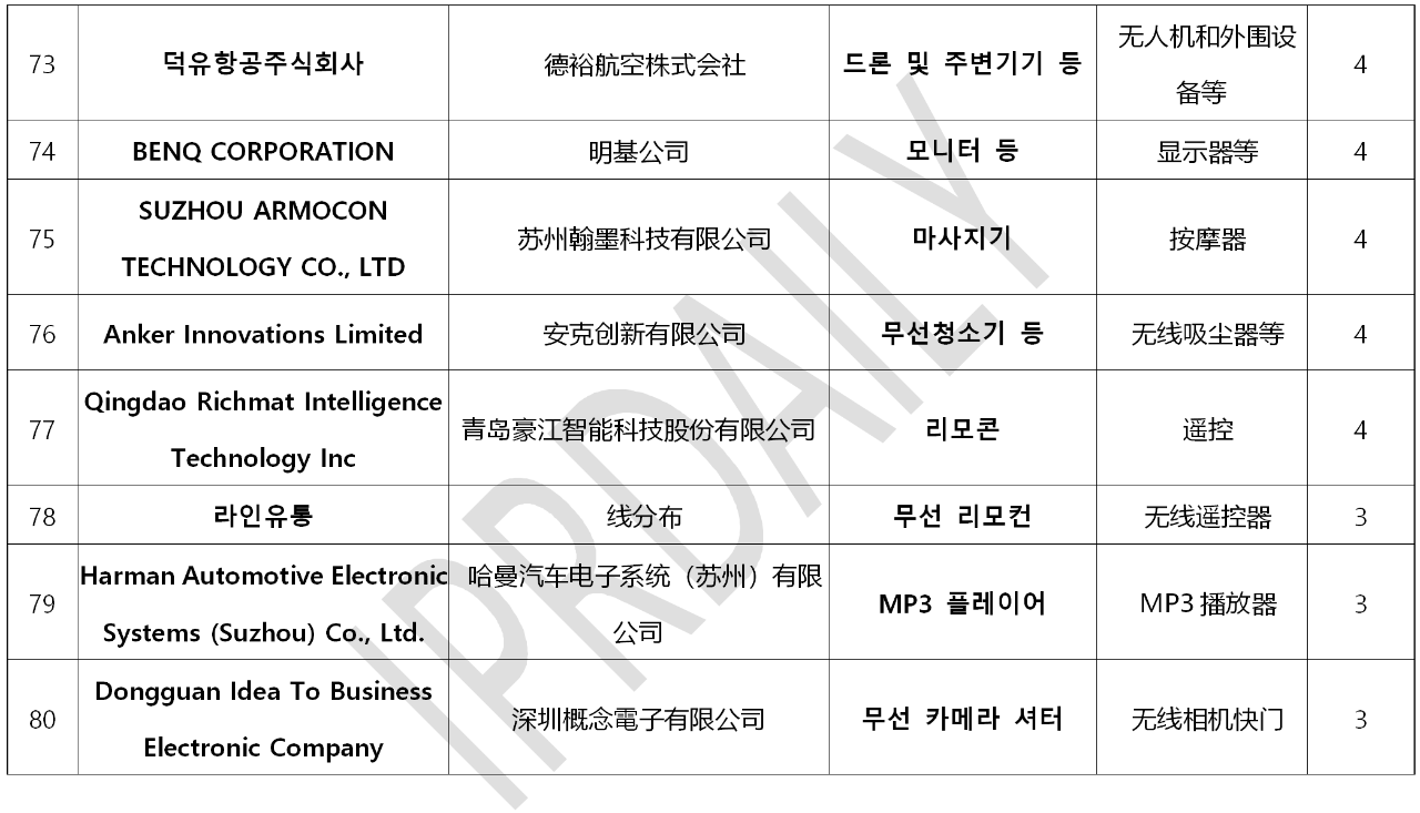 韓國官方通報稱381家企業(yè)涉嫌kc認證造假?。▋?nèi)附部分企業(yè)名單）