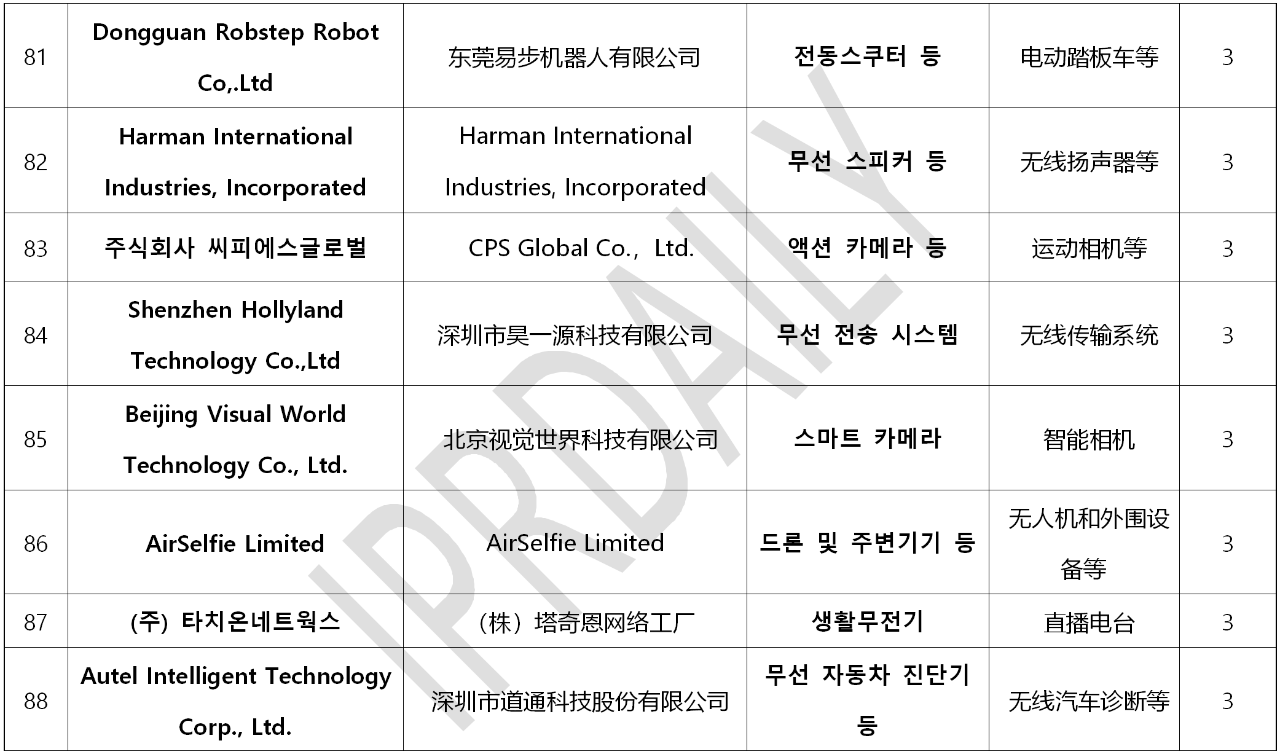 韓國(guó)官方通報(bào)稱(chēng)381家企業(yè)涉嫌kc認(rèn)證造假！（內(nèi)附部分企業(yè)名單）