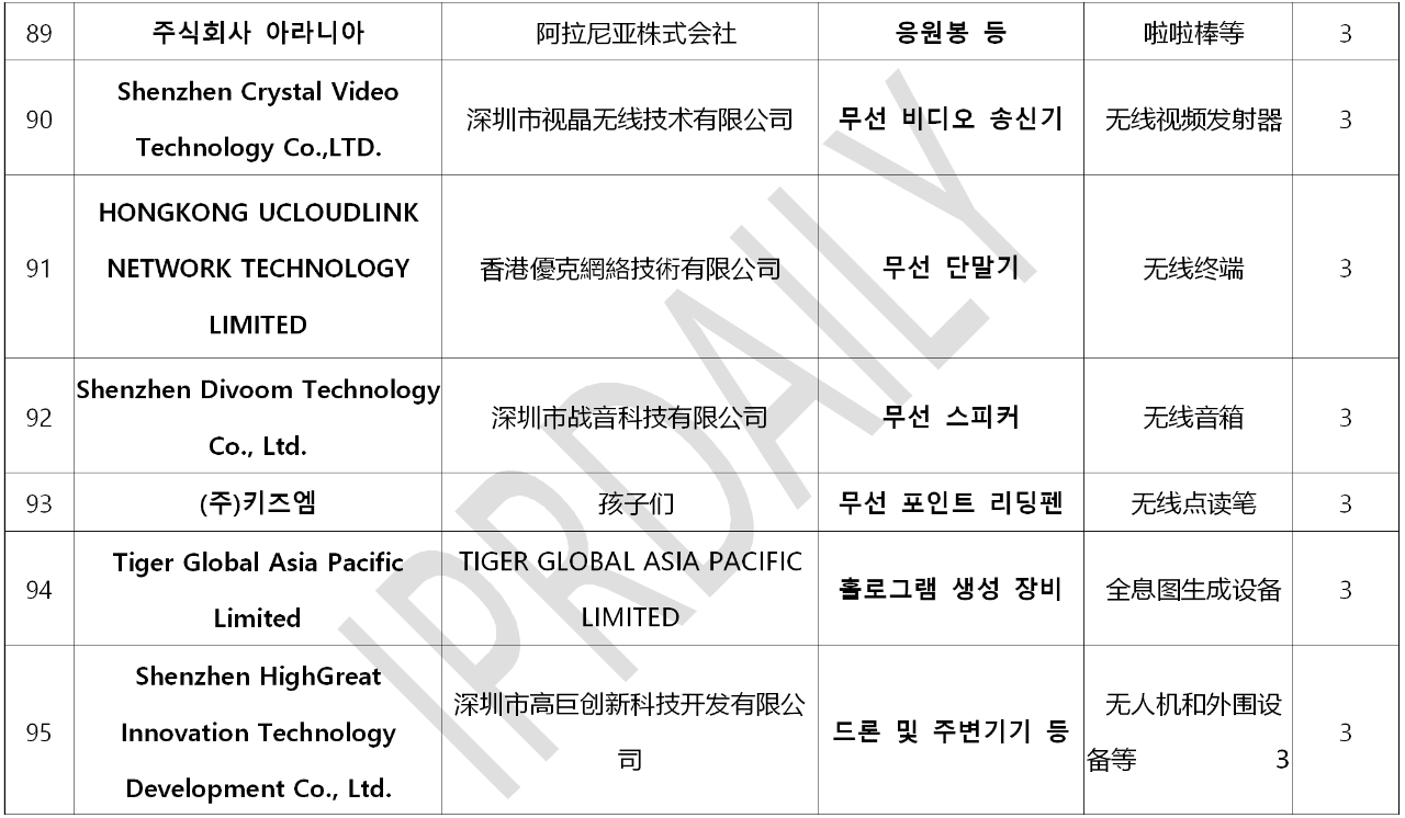 韓國官方通報稱381家企業(yè)涉嫌kc認證造假?。▋?nèi)附部分企業(yè)名單）