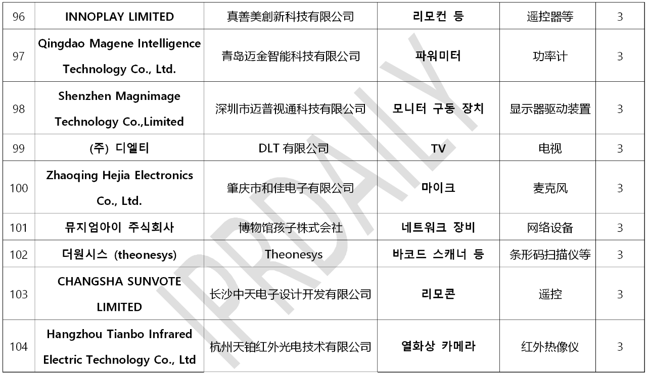 韓國(guó)官方通報(bào)稱(chēng)381家企業(yè)涉嫌kc認(rèn)證造假！（內(nèi)附部分企業(yè)名單）