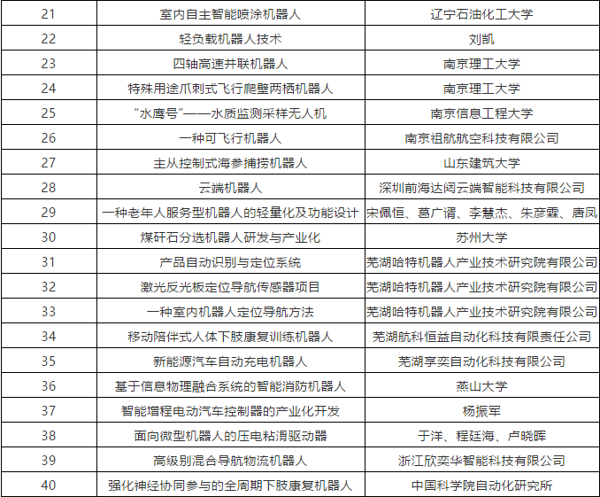 第四屆全國機器人專利創(chuàng)新創(chuàng)業(yè)大賽入圍決賽名單公布