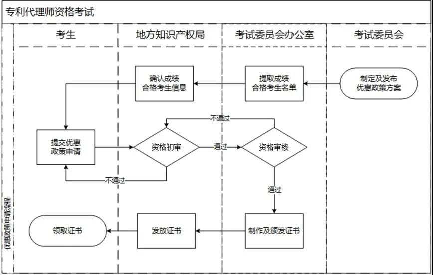 專利代理師資格最新優(yōu)惠政策11個?。▍^(qū)）可享受！