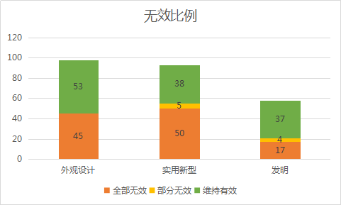 2020年11月中國專利無效決定統(tǒng)計(jì)分析