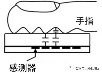 細(xì)分領(lǐng)域的專利代理-淺談光電顯示指紋識(shí)別技術(shù)