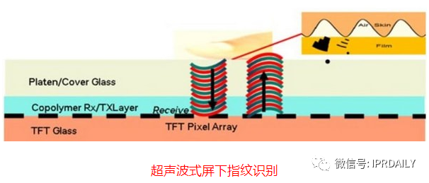 細(xì)分領(lǐng)域的專利代理-淺談光電顯示指紋識(shí)別技術(shù)