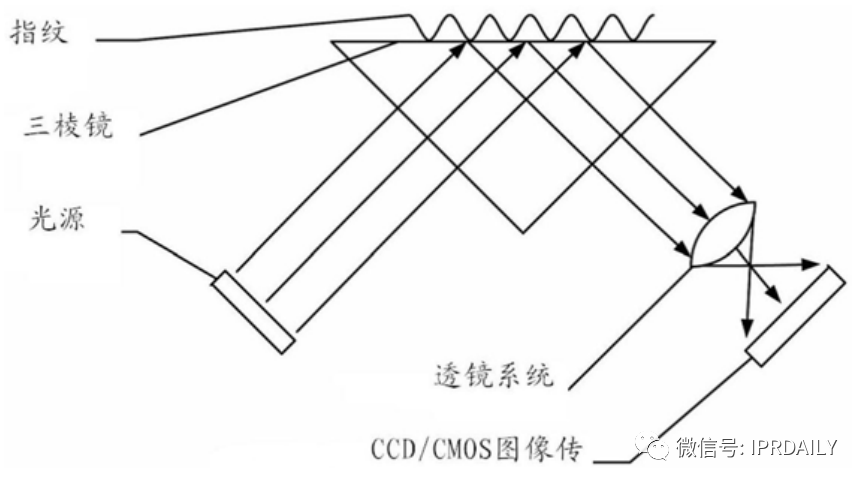 細(xì)分領(lǐng)域的專利代理-淺談光電顯示指紋識(shí)別技術(shù)