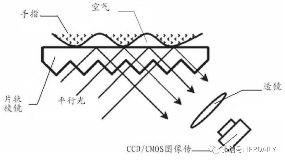 細(xì)分領(lǐng)域的專利代理-淺談光電顯示指紋識(shí)別技術(shù)