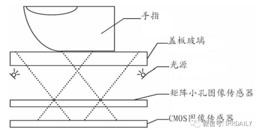 細(xì)分領(lǐng)域的專利代理-淺談光電顯示指紋識(shí)別技術(shù)