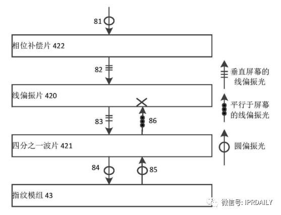 細(xì)分領(lǐng)域的專利代理-淺談光電顯示指紋識(shí)別技術(shù)