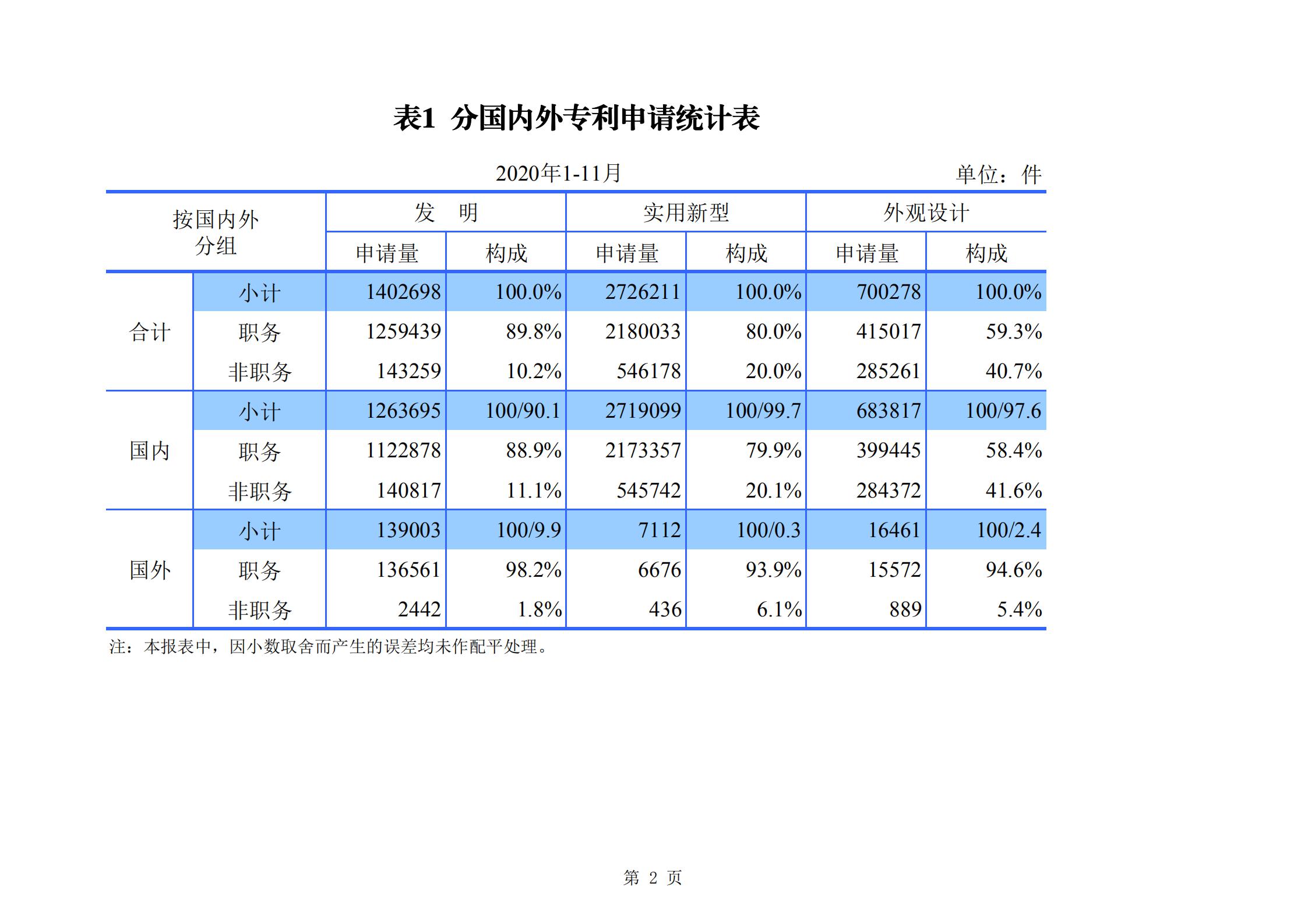 發(fā)明專利申請(qǐng)140.3萬(wàn)、商標(biāo)申請(qǐng)量 840.9 萬(wàn)！國(guó)知局發(fā)布2020年1~11月「專利、商標(biāo)、.......」統(tǒng)計(jì)數(shù)據(jù)