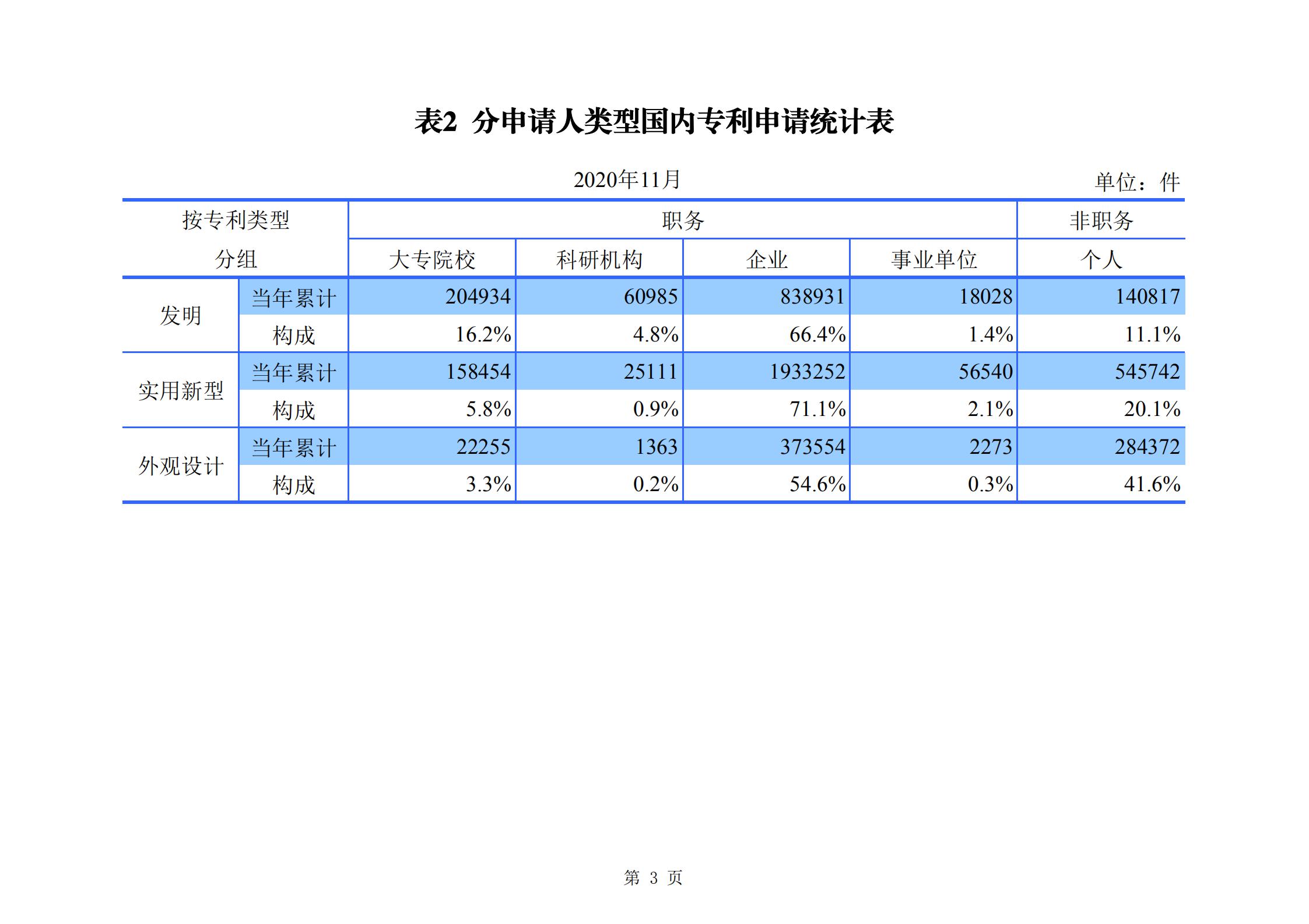 發(fā)明專利申請(qǐng)140.3萬(wàn)、商標(biāo)申請(qǐng)量 840.9 萬(wàn)！國(guó)知局發(fā)布2020年1~11月「專利、商標(biāo)、.......」統(tǒng)計(jì)數(shù)據(jù)