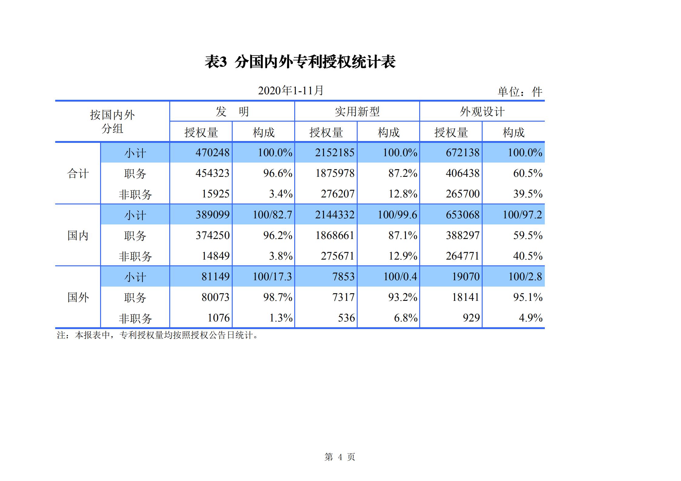 發(fā)明專利申請(qǐng)140.3萬(wàn)、商標(biāo)申請(qǐng)量 840.9 萬(wàn)！國(guó)知局發(fā)布2020年1~11月「專利、商標(biāo)、.......」統(tǒng)計(jì)數(shù)據(jù)