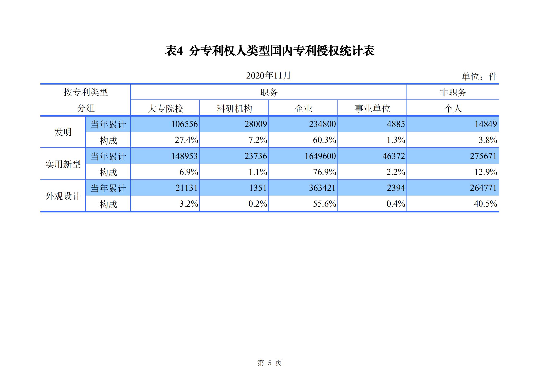 發(fā)明專利申請(qǐng)140.3萬(wàn)、商標(biāo)申請(qǐng)量 840.9 萬(wàn)！國(guó)知局發(fā)布2020年1~11月「專利、商標(biāo)、.......」統(tǒng)計(jì)數(shù)據(jù)