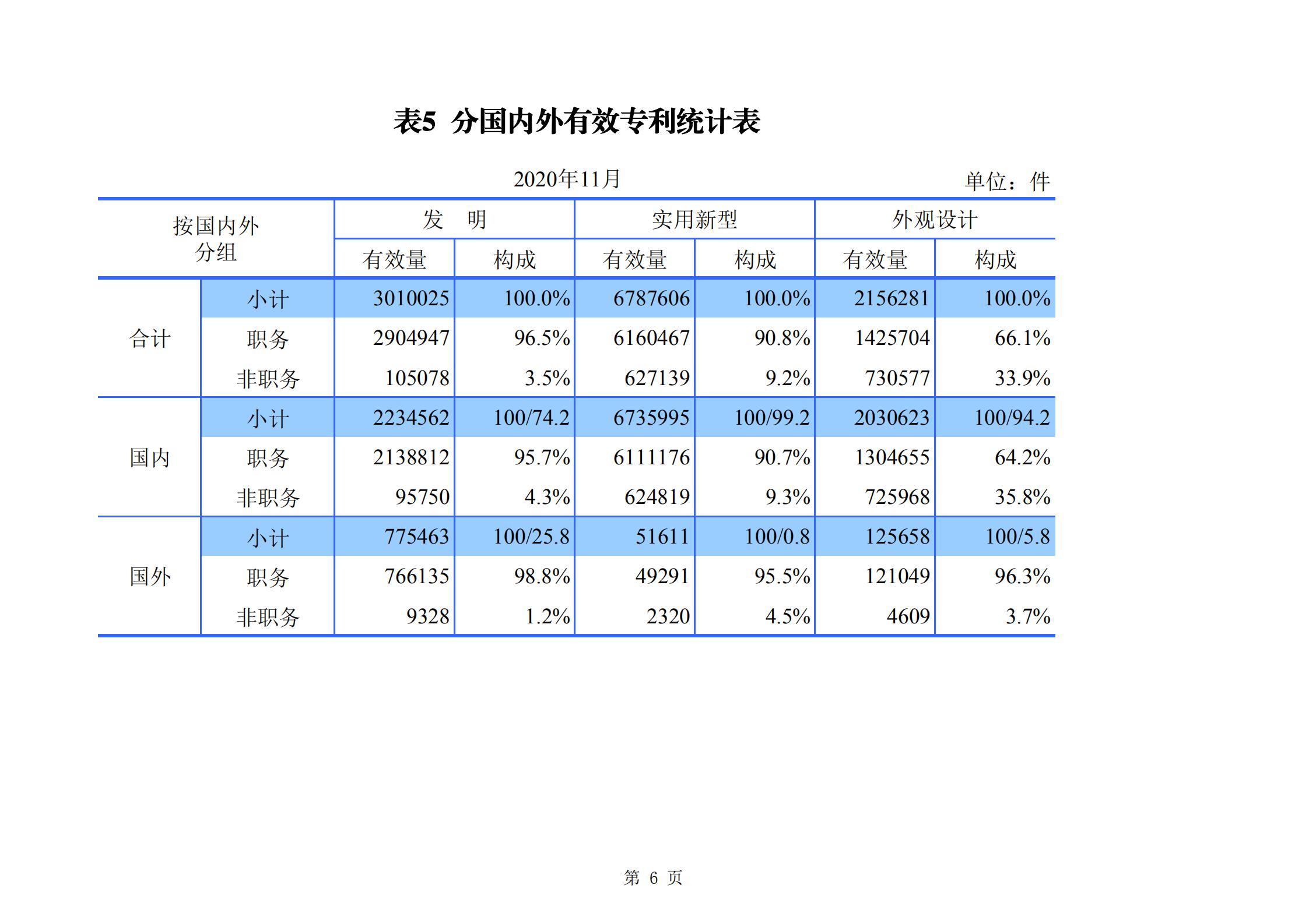 發(fā)明專利申請140.3萬、商標申請量 840.9 萬！國知局發(fā)布2020年1~11月「專利、商標、.......」統計數據