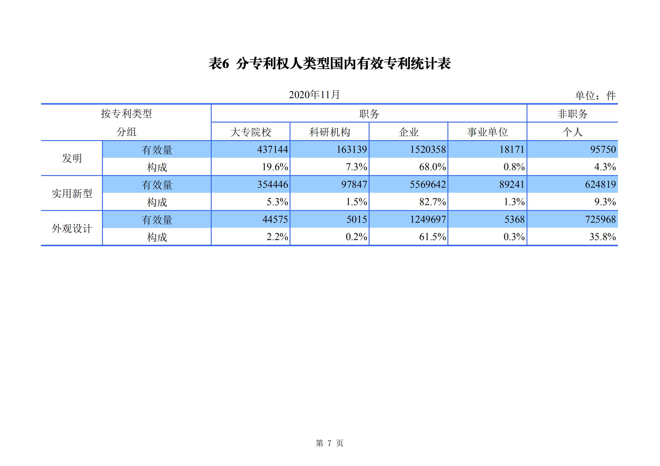 發(fā)明專利申請140.3萬、商標申請量 840.9 萬！國知局發(fā)布2020年1~11月「專利、商標、.......」統計數據