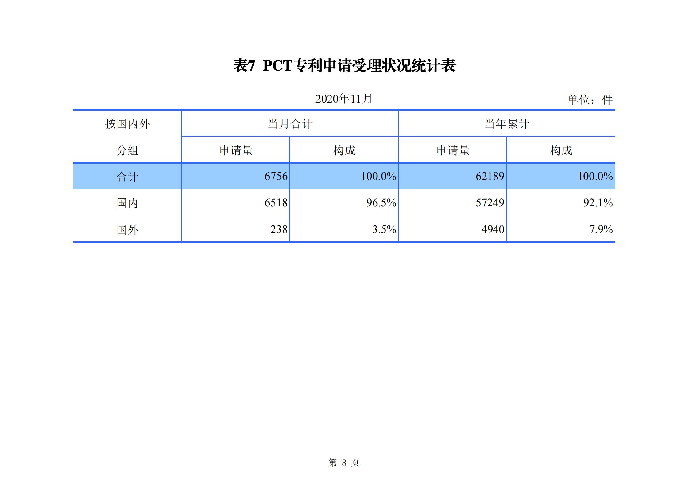 發(fā)明專利申請(qǐng)140.3萬(wàn)、商標(biāo)申請(qǐng)量 840.9 萬(wàn)！國(guó)知局發(fā)布2020年1~11月「專利、商標(biāo)、.......」統(tǒng)計(jì)數(shù)據(jù)