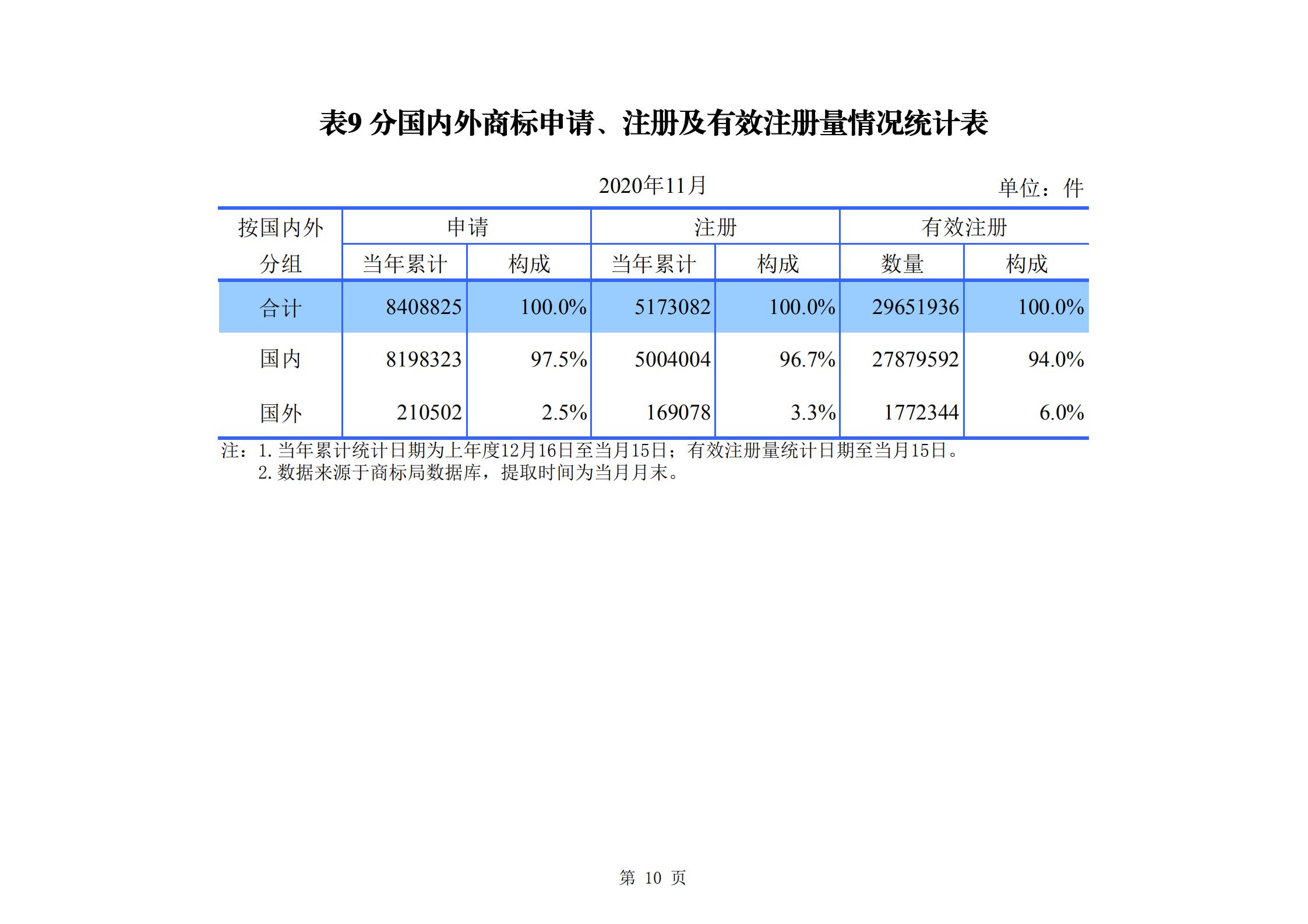 發(fā)明專利申請(qǐng)140.3萬(wàn)、商標(biāo)申請(qǐng)量 840.9 萬(wàn)！國(guó)知局發(fā)布2020年1~11月「專利、商標(biāo)、.......」統(tǒng)計(jì)數(shù)據(jù)