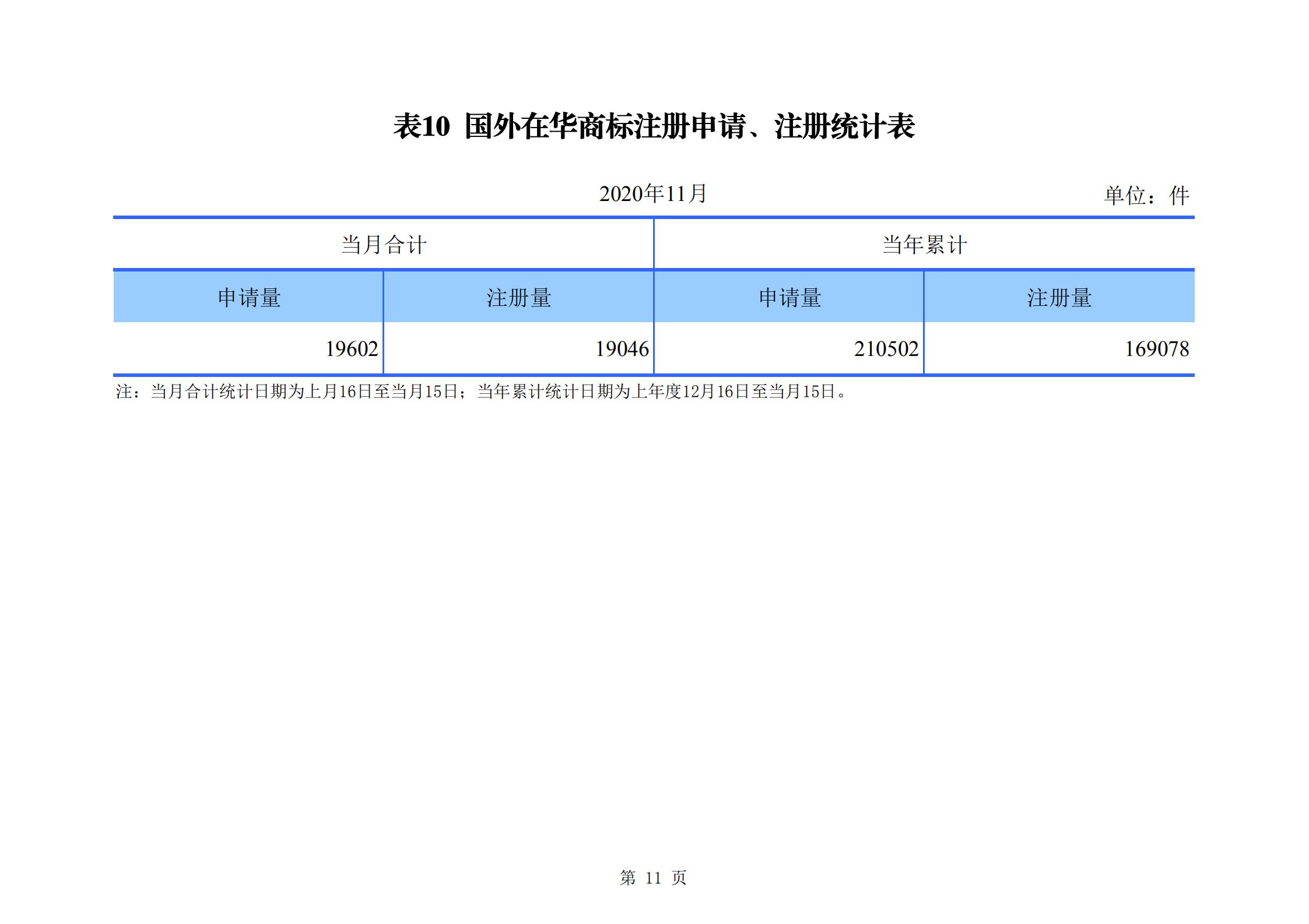 發(fā)明專利申請(qǐng)140.3萬(wàn)、商標(biāo)申請(qǐng)量 840.9 萬(wàn)！國(guó)知局發(fā)布2020年1~11月「專利、商標(biāo)、.......」統(tǒng)計(jì)數(shù)據(jù)