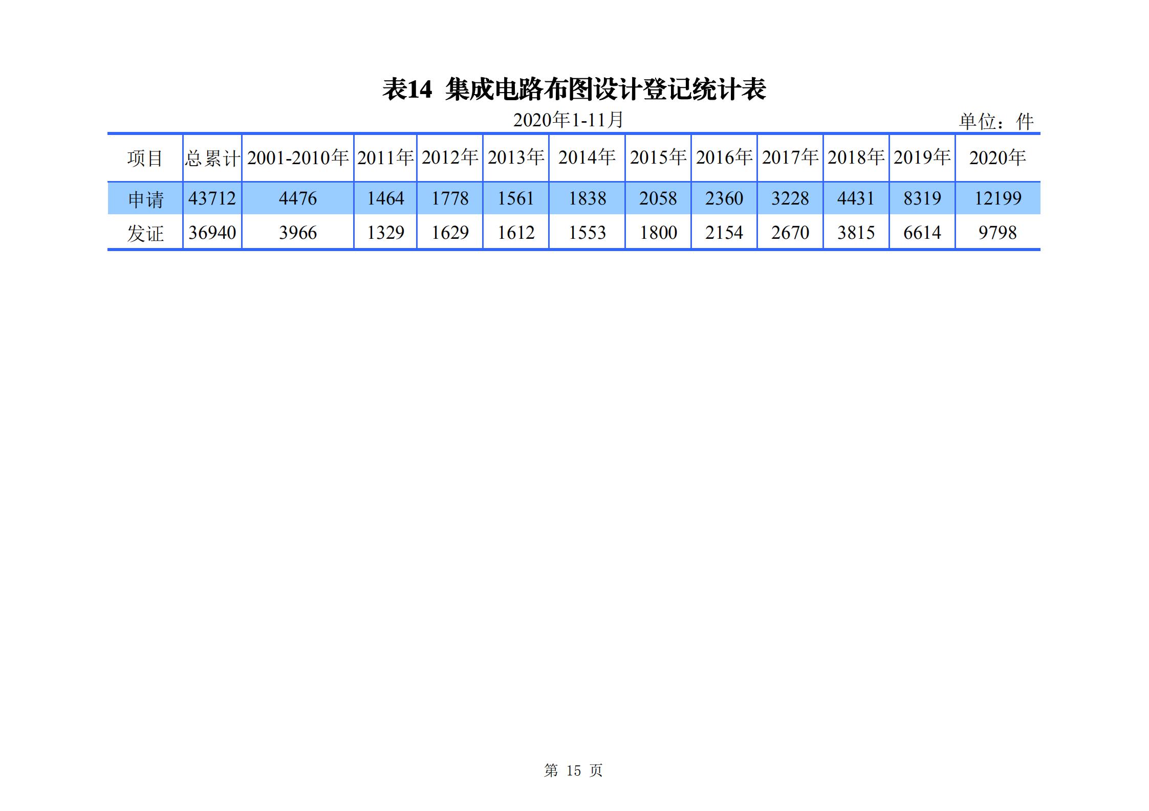 發(fā)明專利申請(qǐng)140.3萬(wàn)、商標(biāo)申請(qǐng)量 840.9 萬(wàn)！國(guó)知局發(fā)布2020年1~11月「專利、商標(biāo)、.......」統(tǒng)計(jì)數(shù)據(jù)