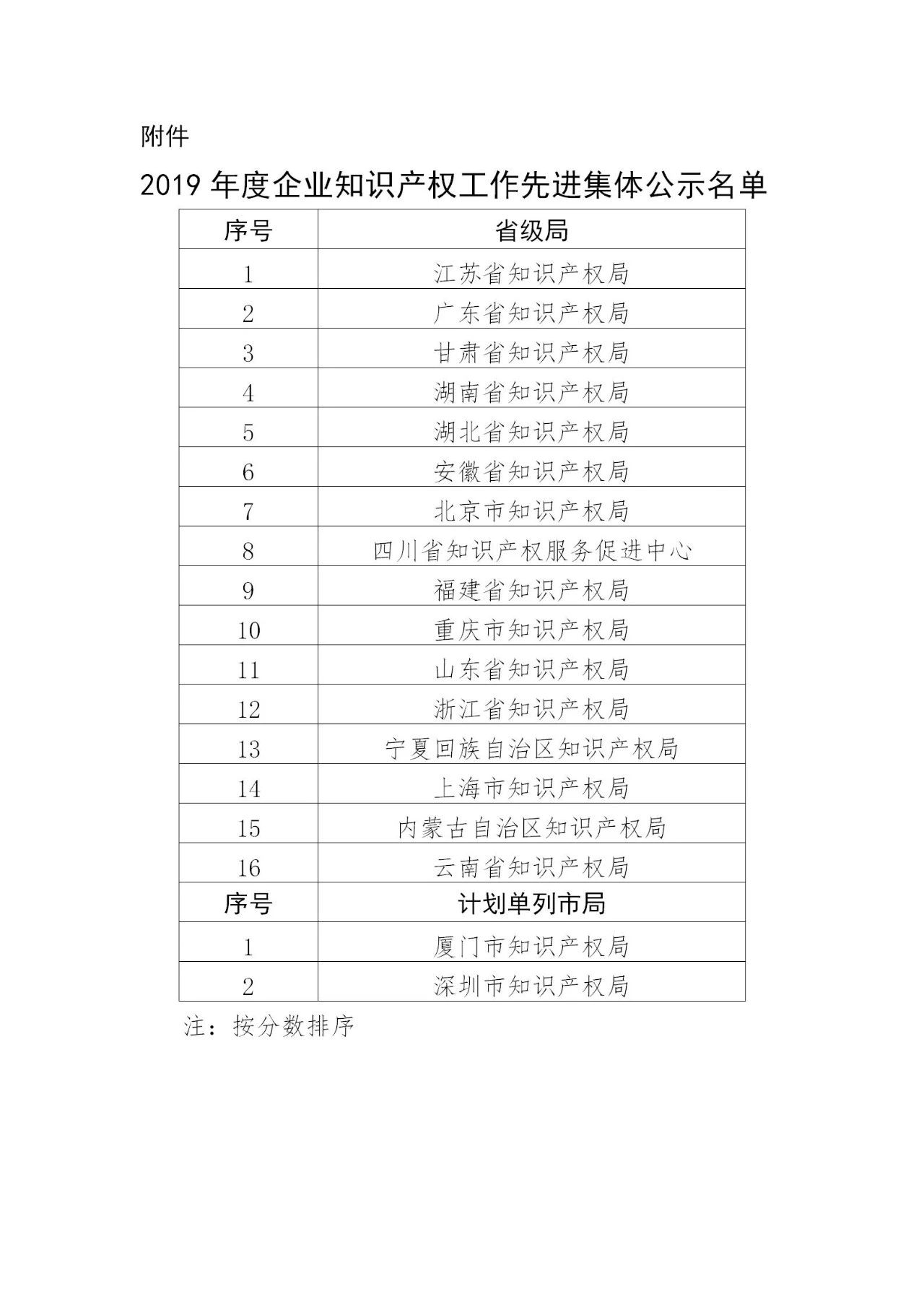 國知局：2019年度企業(yè)知識產(chǎn)權(quán)工作先進集體和先進個人評選結(jié)果公示