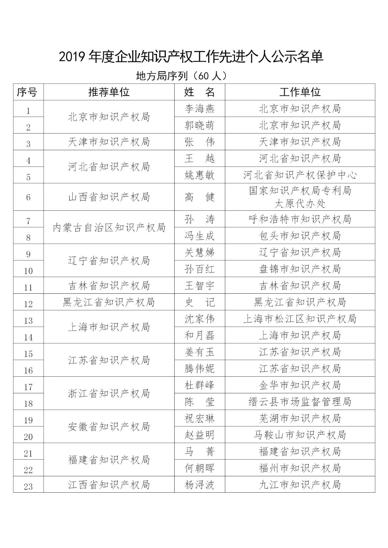 國知局：2019年度企業(yè)知識產(chǎn)權(quán)工作先進(jìn)集體和先進(jìn)個人評選結(jié)果公示