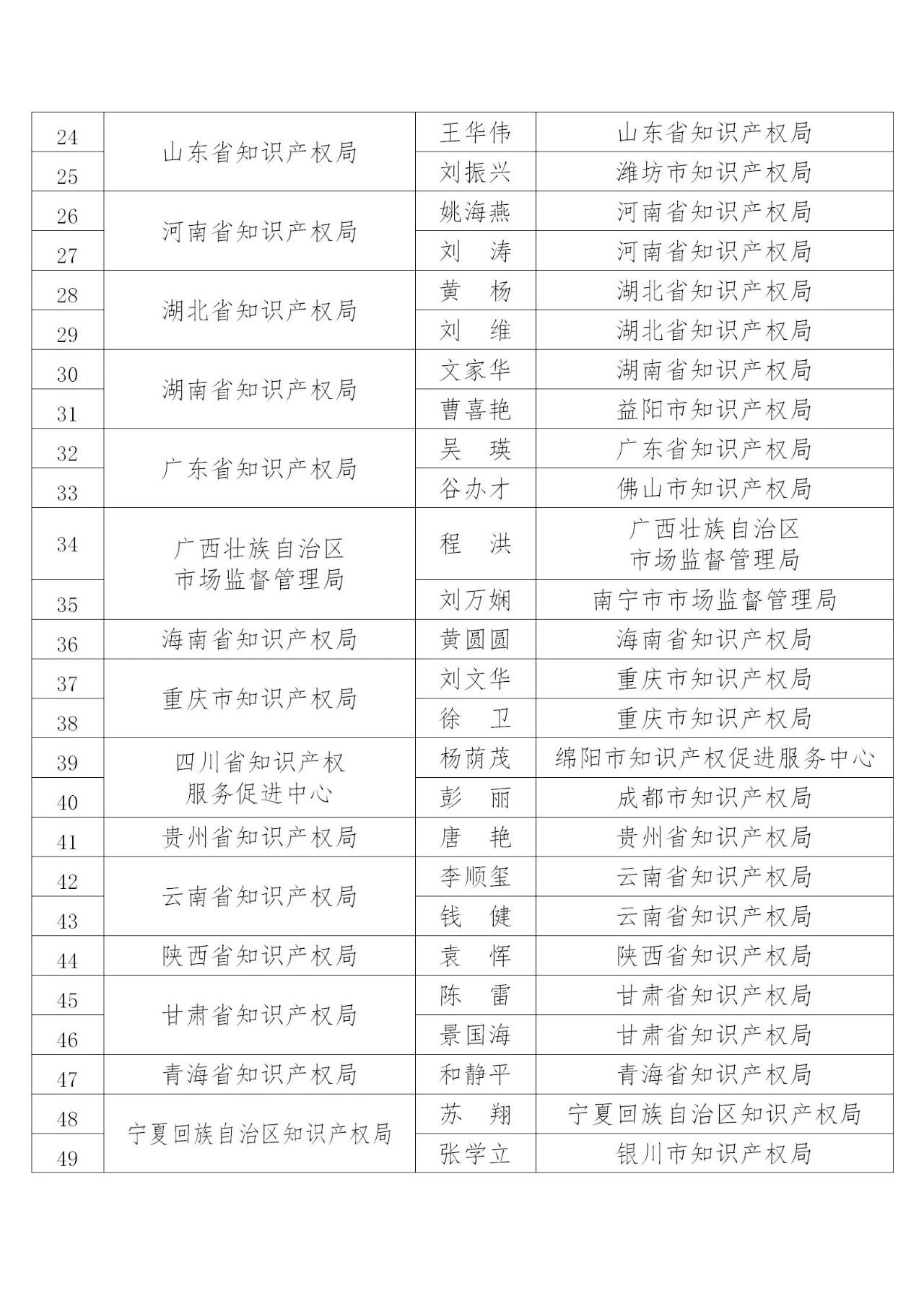 國知局：2019年度企業(yè)知識產(chǎn)權(quán)工作先進(jìn)集體和先進(jìn)個人評選結(jié)果公示