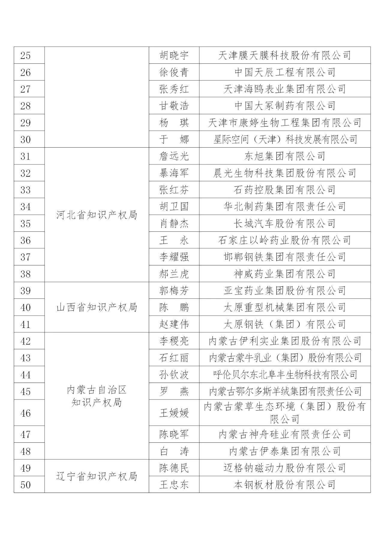 國知局：2019年度企業(yè)知識產(chǎn)權(quán)工作先進(jìn)集體和先進(jìn)個人評選結(jié)果公示