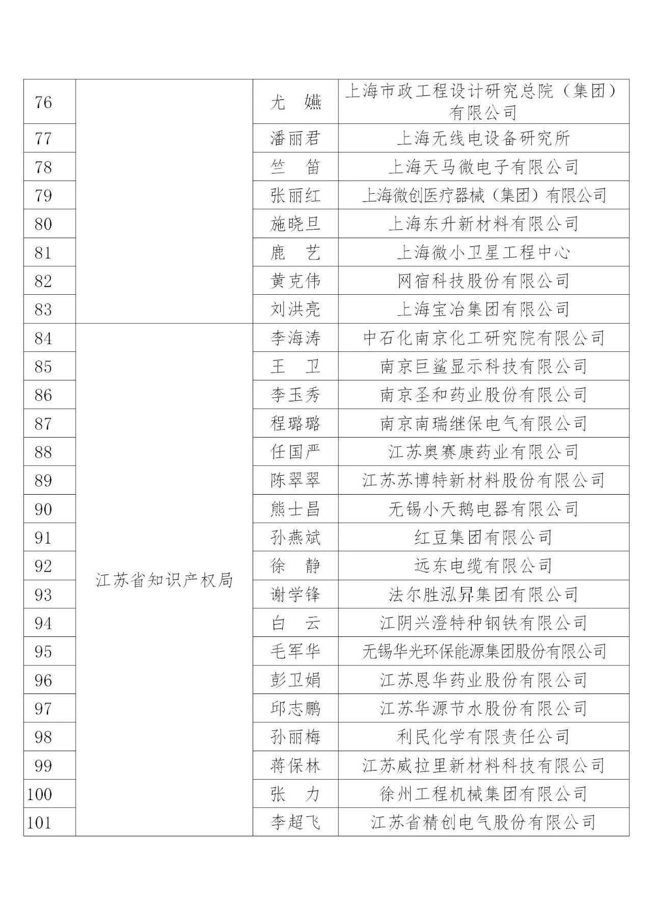 國知局：2019年度企業(yè)知識產(chǎn)權(quán)工作先進集體和先進個人評選結(jié)果公示